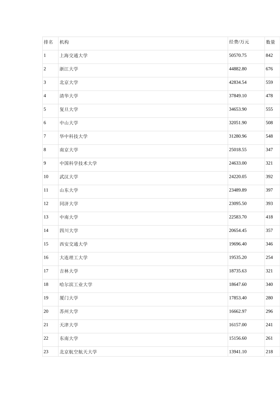 XXXX自科资助资金单位排名_第1页