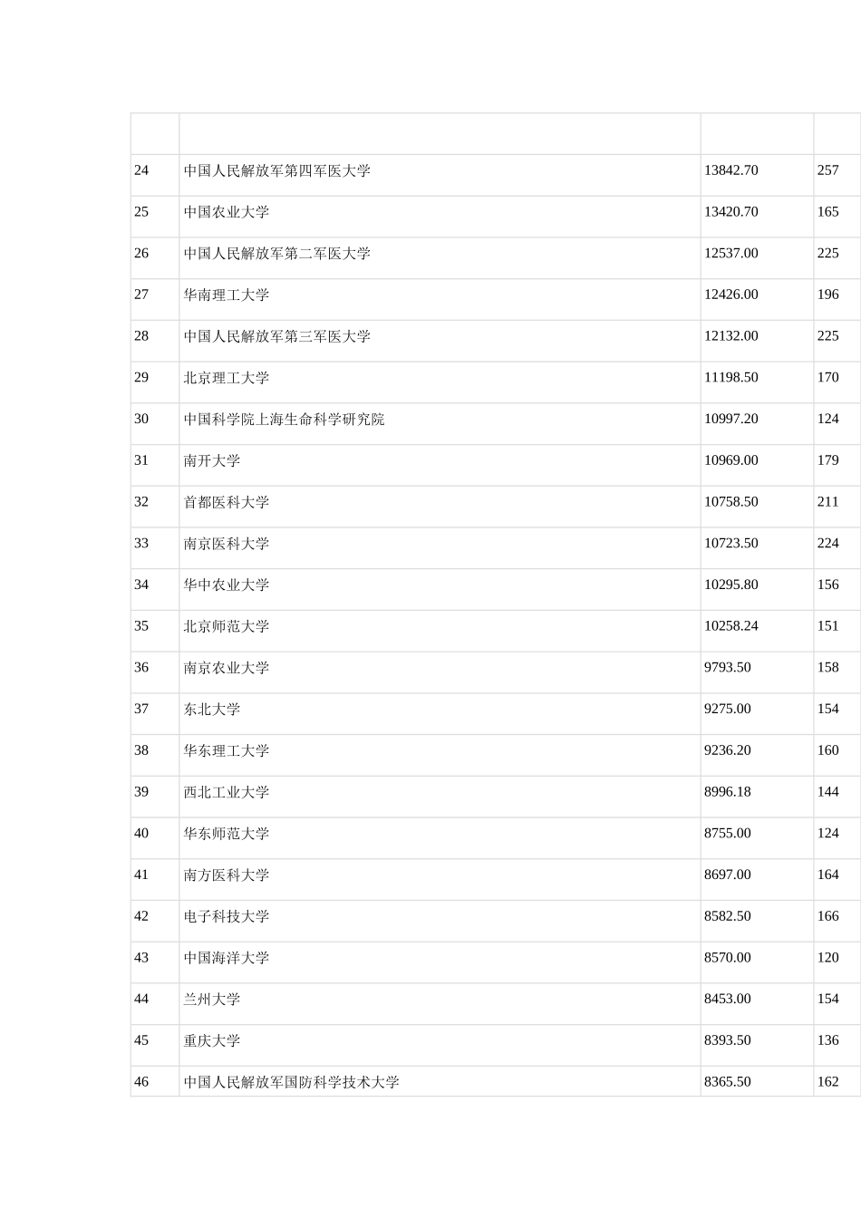 XXXX自科资助资金单位排名_第2页