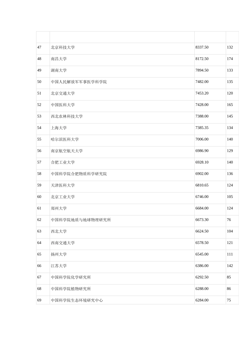 XXXX自科资助资金单位排名_第3页