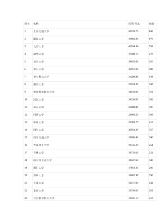 XXXX自科资助资金单位排名
