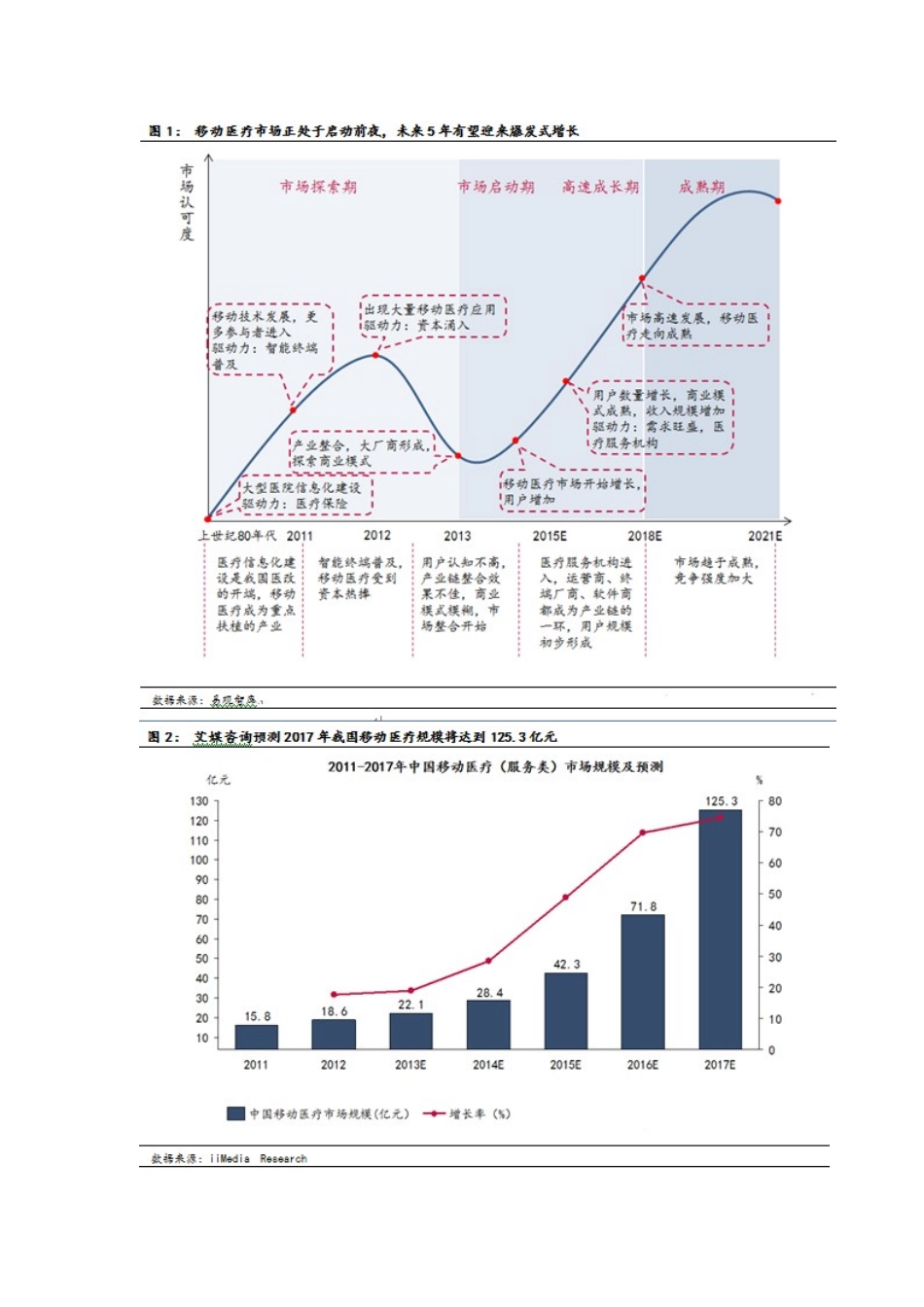 “智慧医疗”投资深度分析(互联网与医疗的完美结合)33_第3页