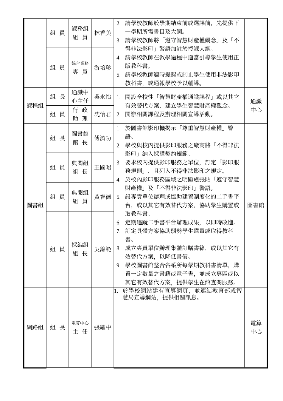 国立台东大学保护智慧财产权小组职掌表_第2页