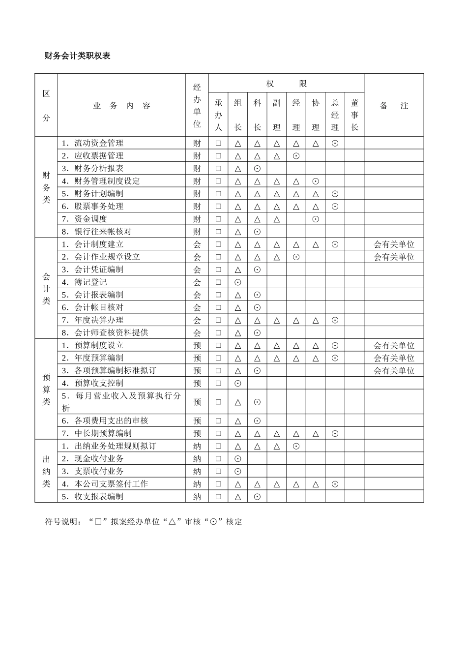 财务会计类职权表_第1页