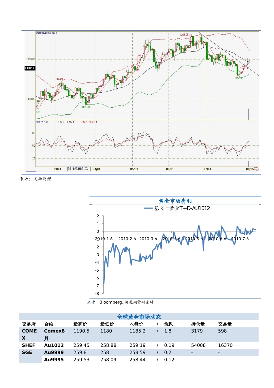 黄金早报-海通期货-投资股指期货的首选_第2页