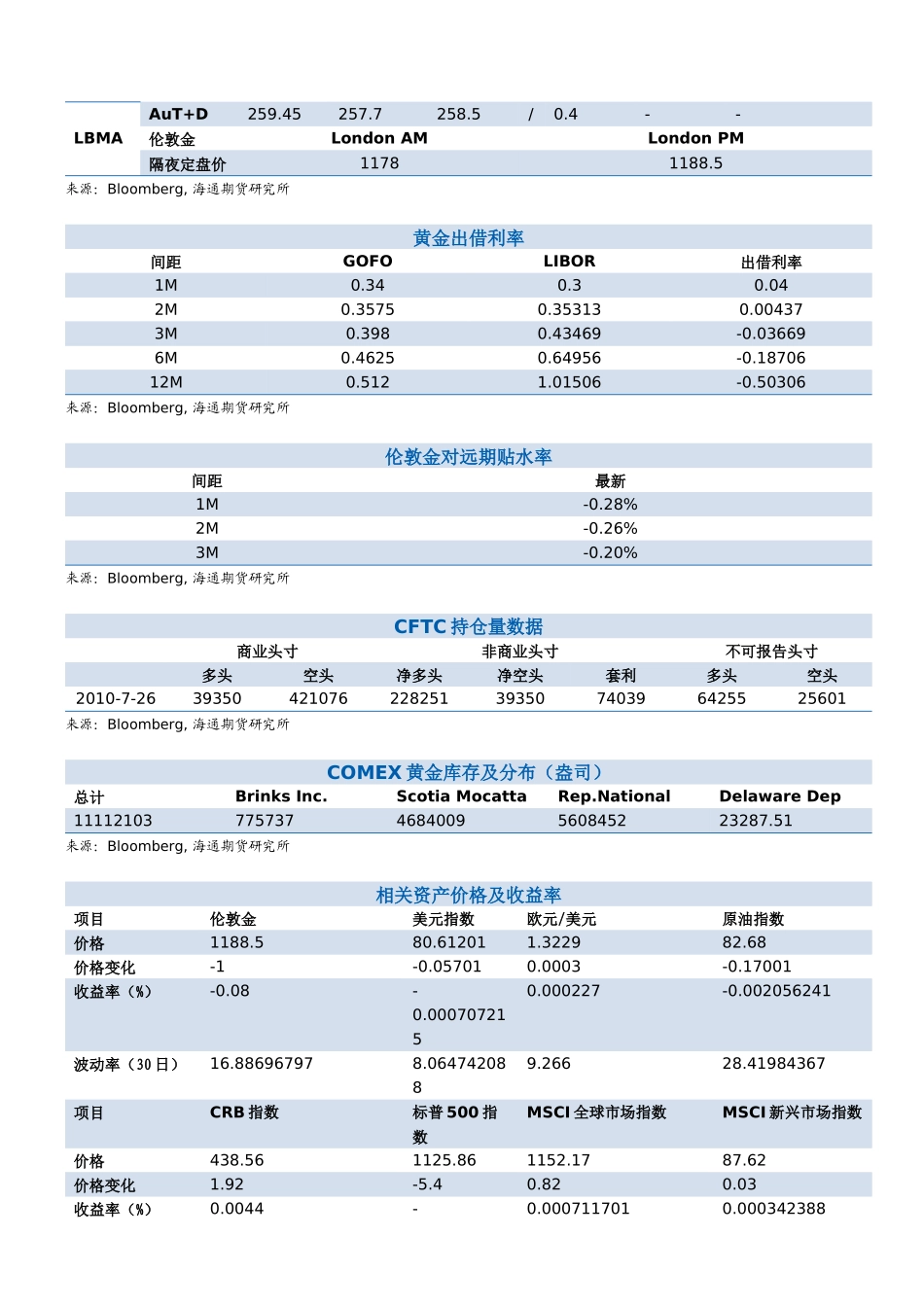 黄金早报-海通期货-投资股指期货的首选_第3页