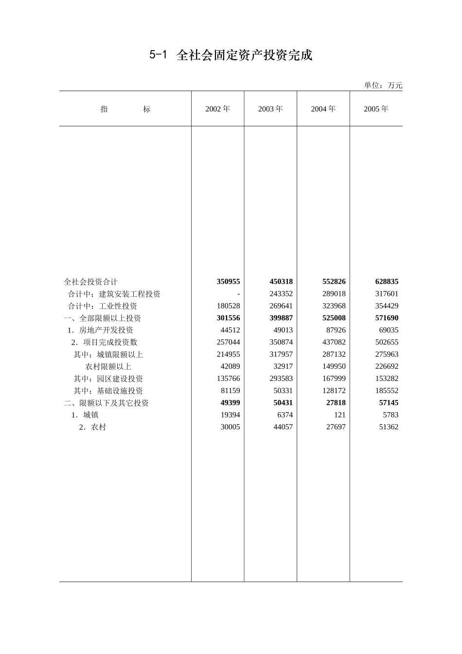 固定资产投资和建筑业_第2页