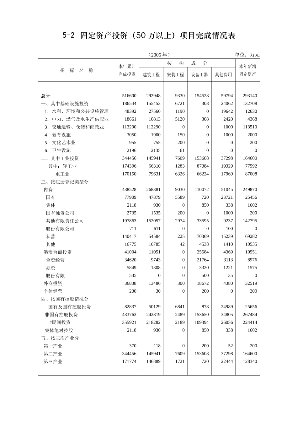固定资产投资和建筑业_第3页