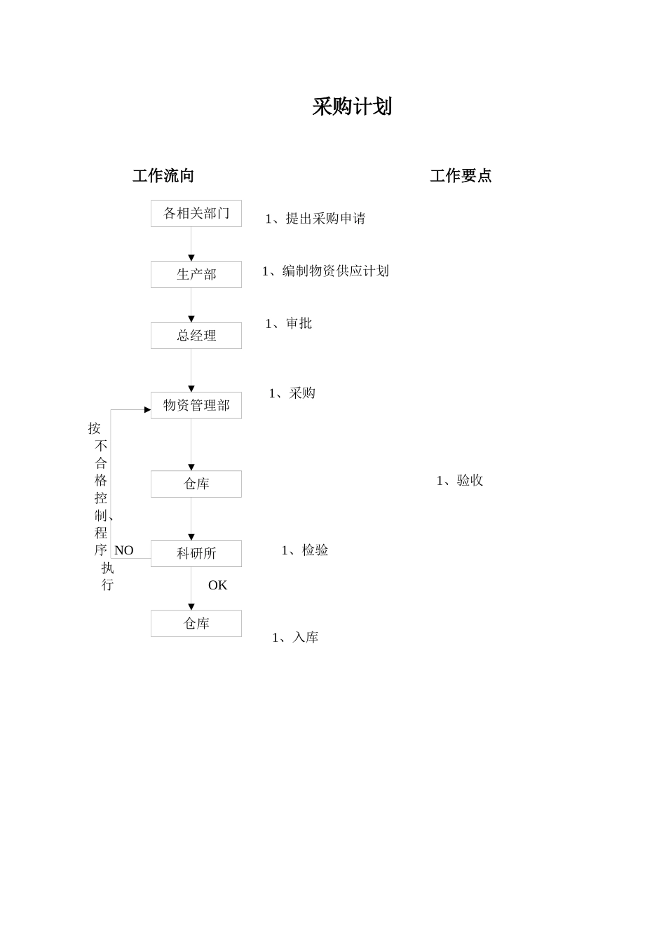 【精品资料】ISO程序文件流程图汇总（一）_第1页