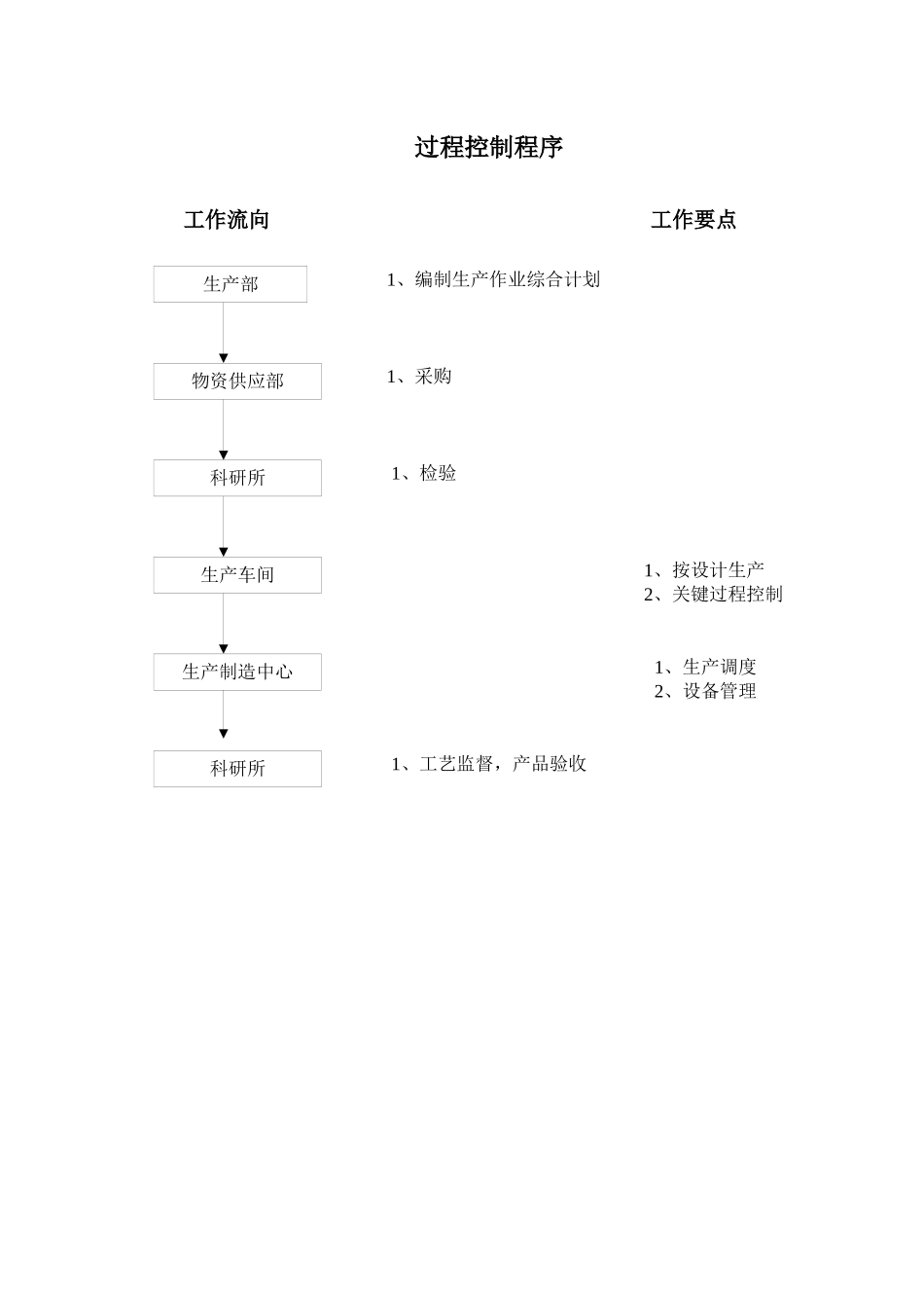 【精品资料】ISO程序文件流程图汇总（一）_第3页