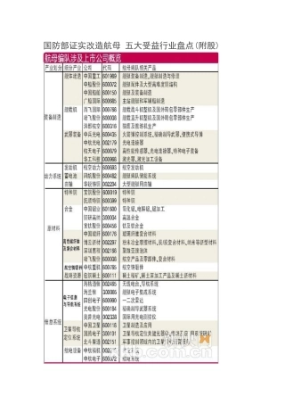 国防部证实改造航母 五大受益行业盘点