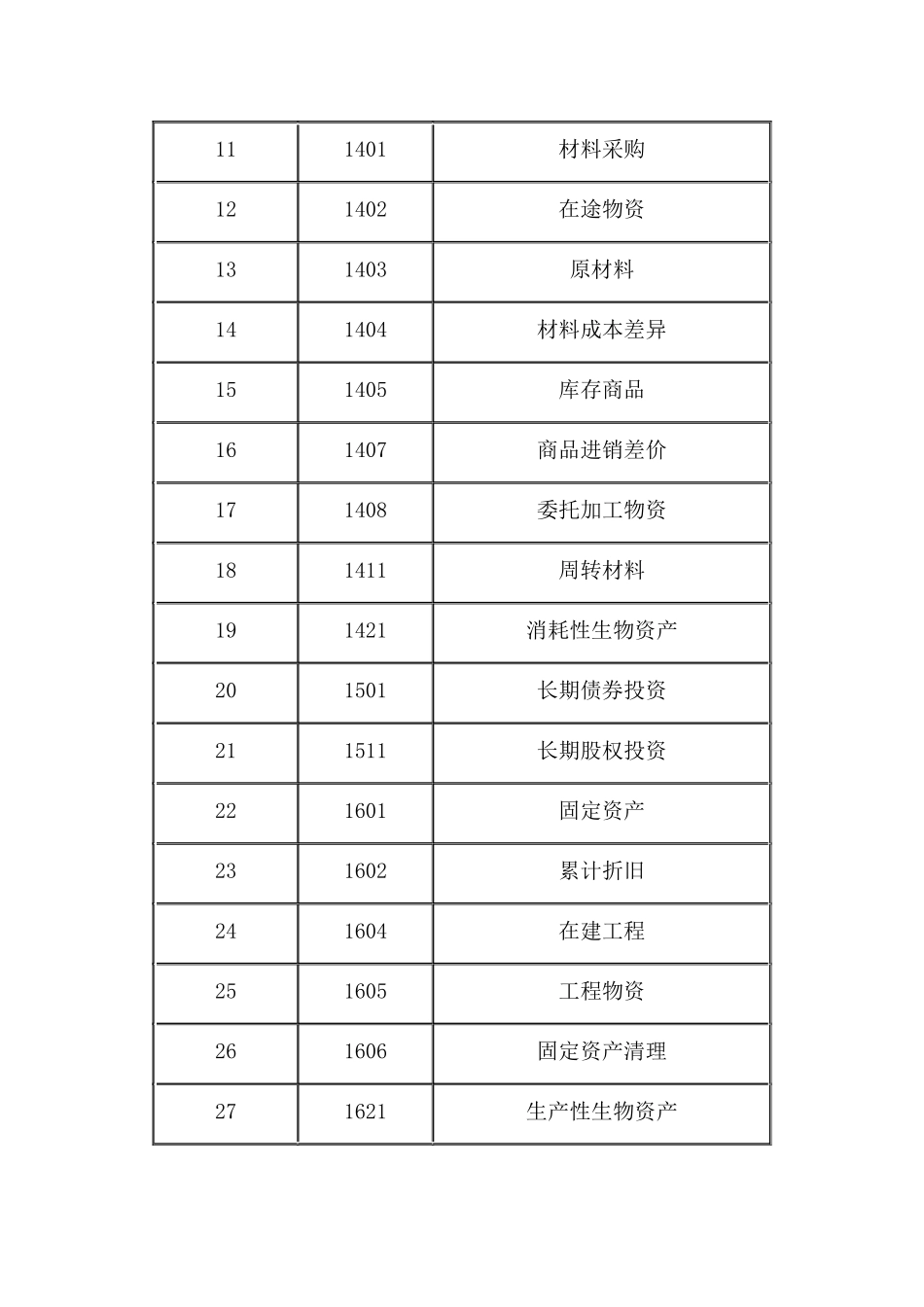 常用会计科目分类有哪些_会计学堂_第2页