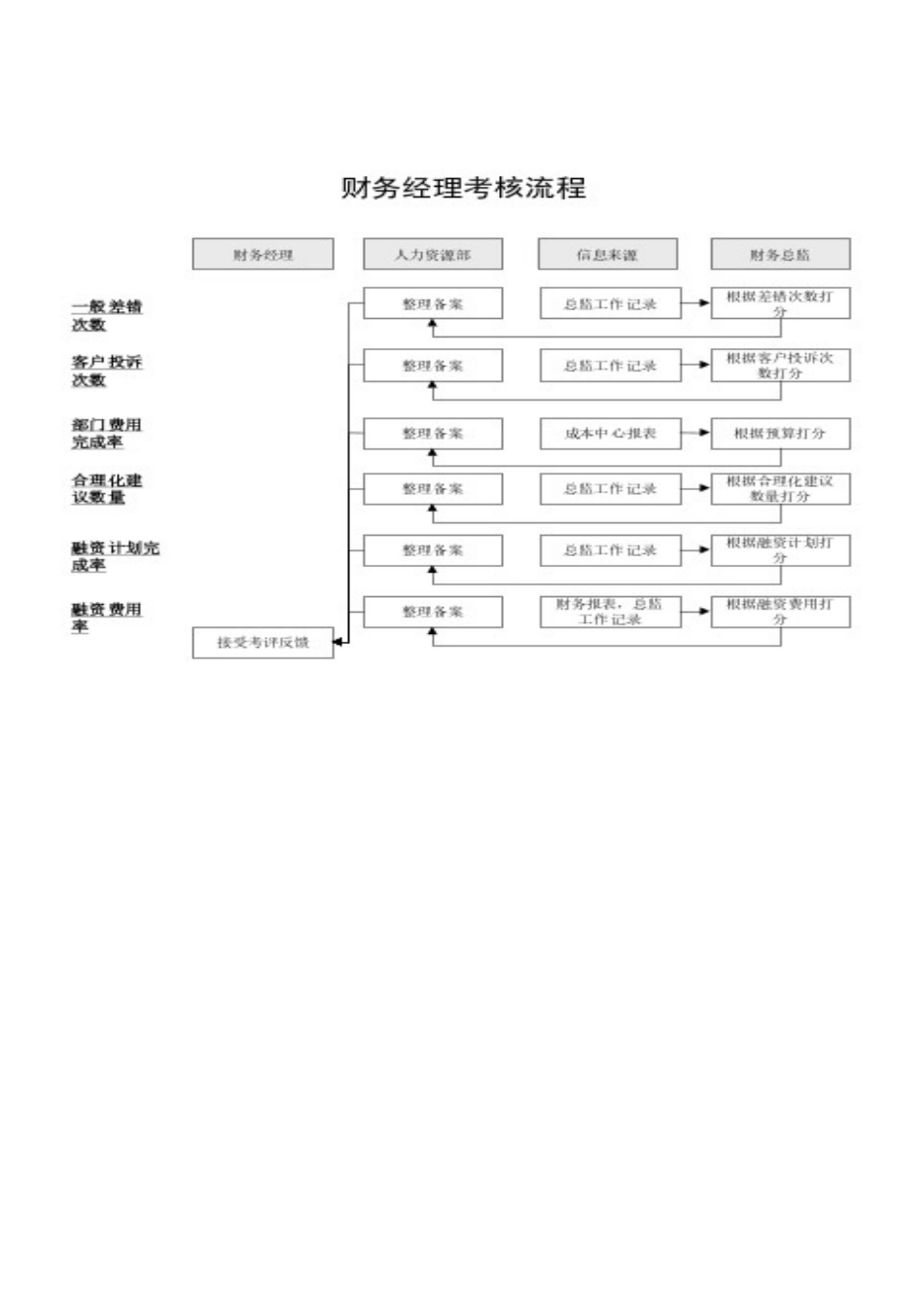 财务经理KPI说明表_第1页