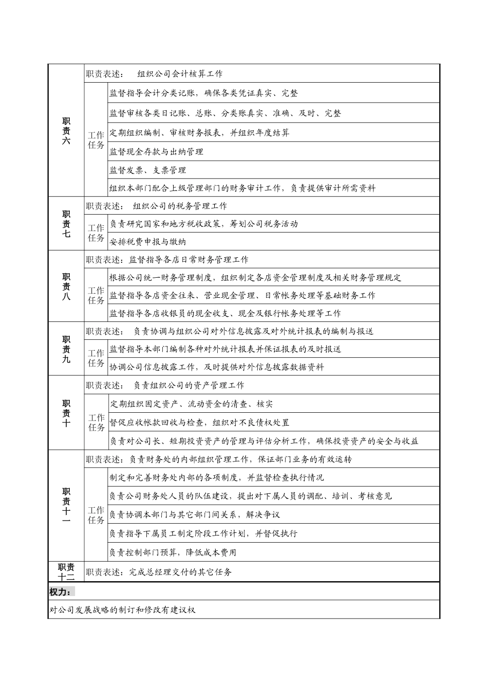 餐饮企业财务部经理岗位说明书_第2页