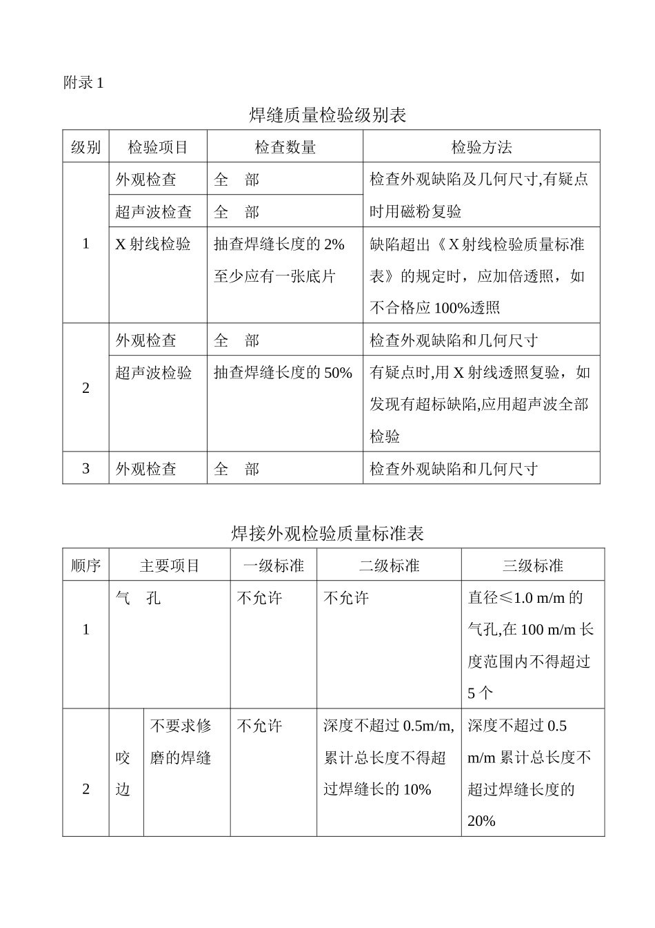 焊缝质量检验级别表_第1页