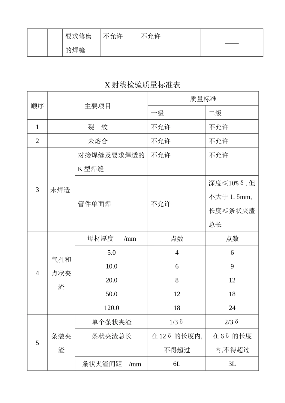 焊缝质量检验级别表_第2页