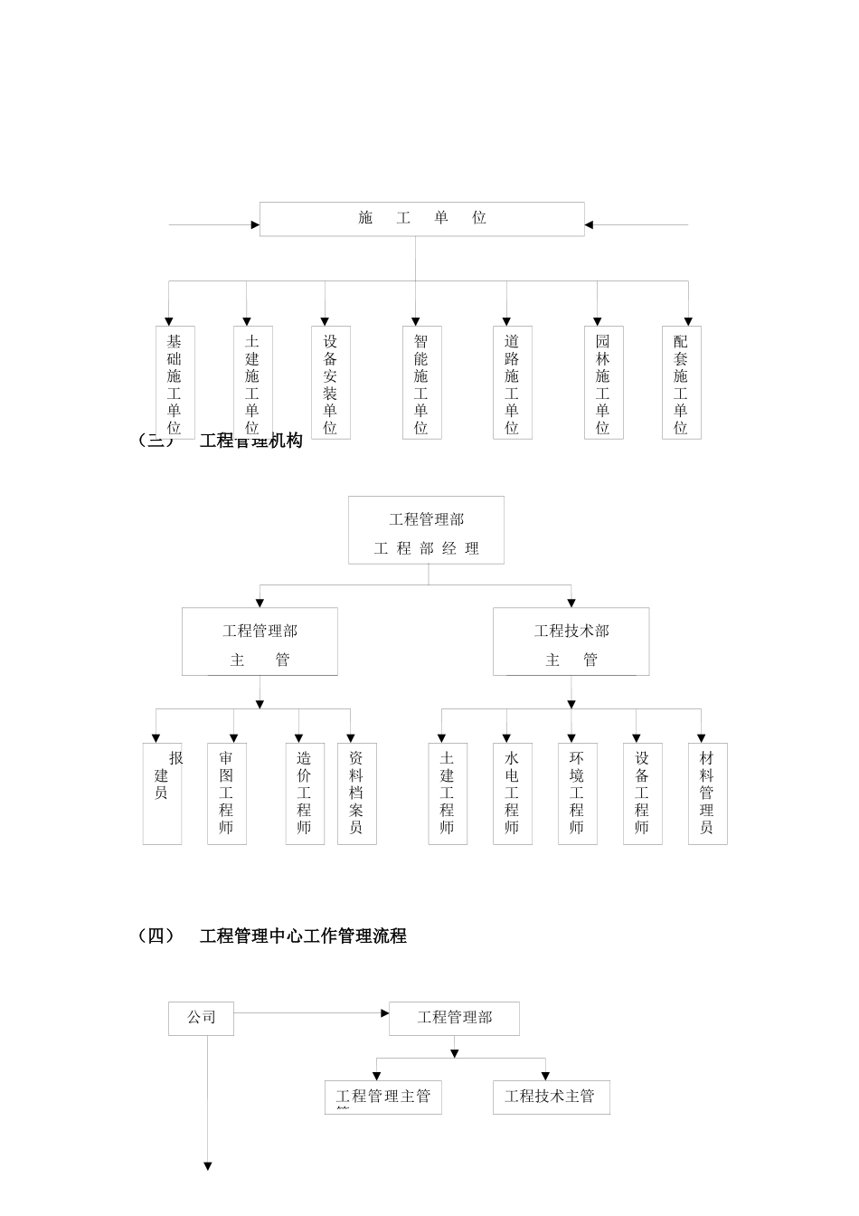 房地产公司工程管理质量保证体系已改XXXX0613_第3页