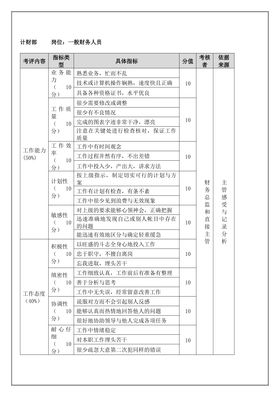 财务部一般财务人员(季度考核)表_第1页