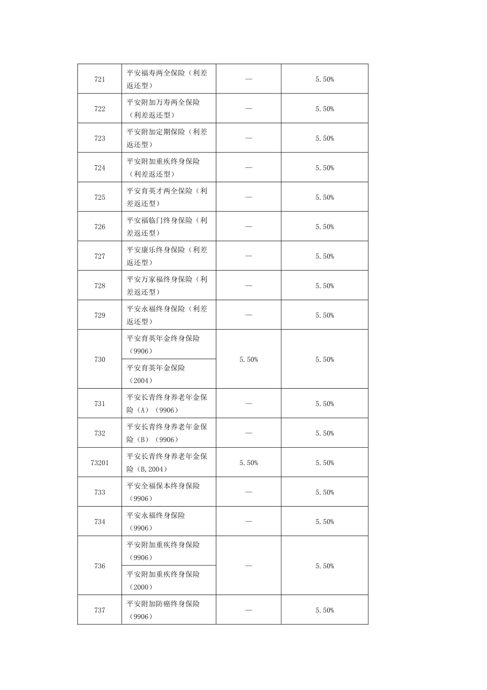 XXXX年1月1日启用的各险种保单贷款及自垫利率[1]_第3页