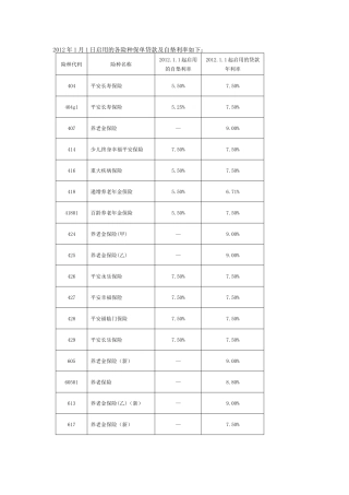 XXXX年1月1日启用的各险种保单贷款及自垫利率[1]