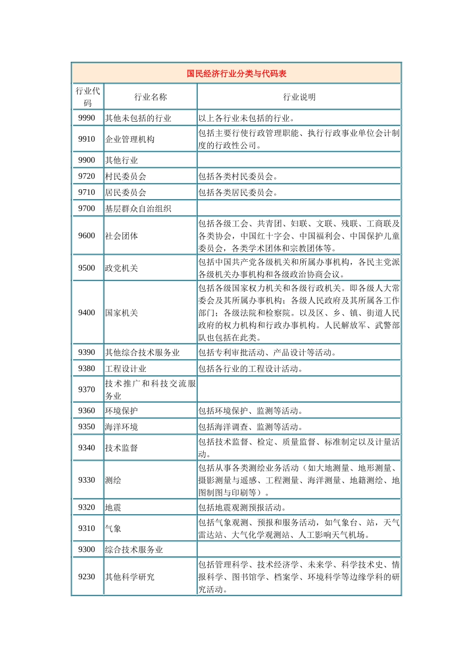 国民经济行业分类与代码表_第1页