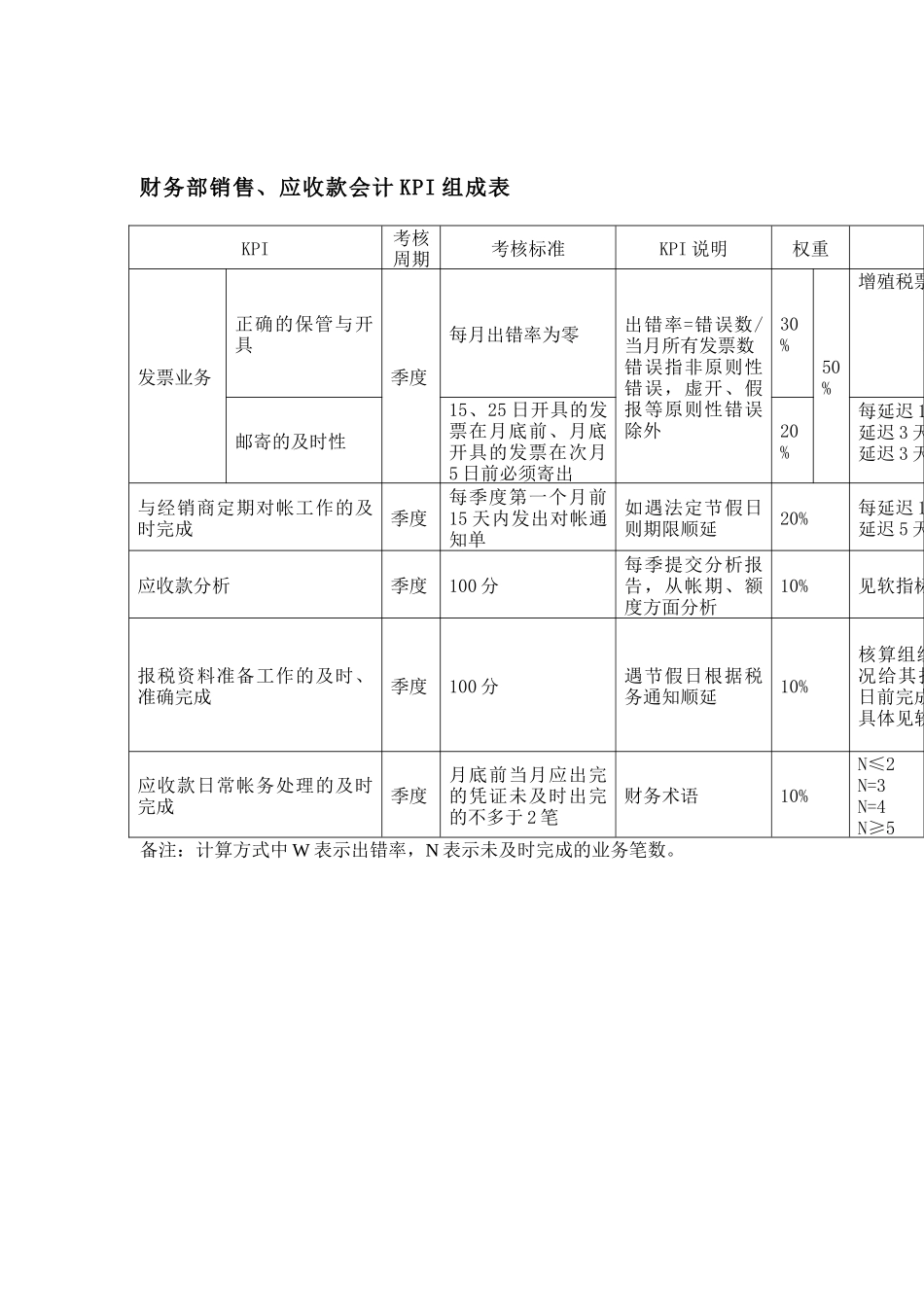 财务部销售、应收款会计KPI组成表_第1页