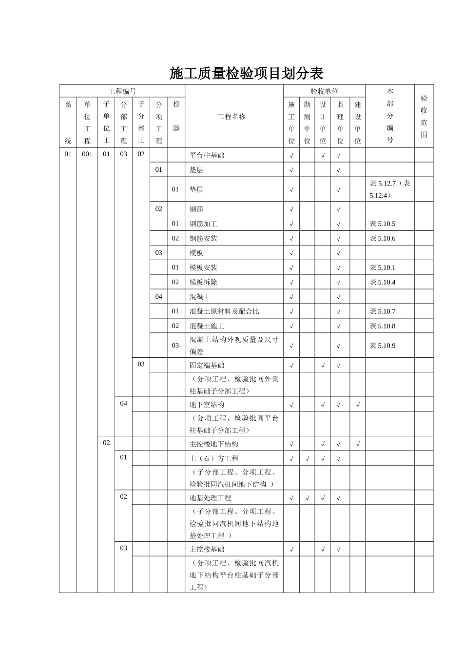 电力建设评价规程施工质量检验项目划分表土建篇_第2页