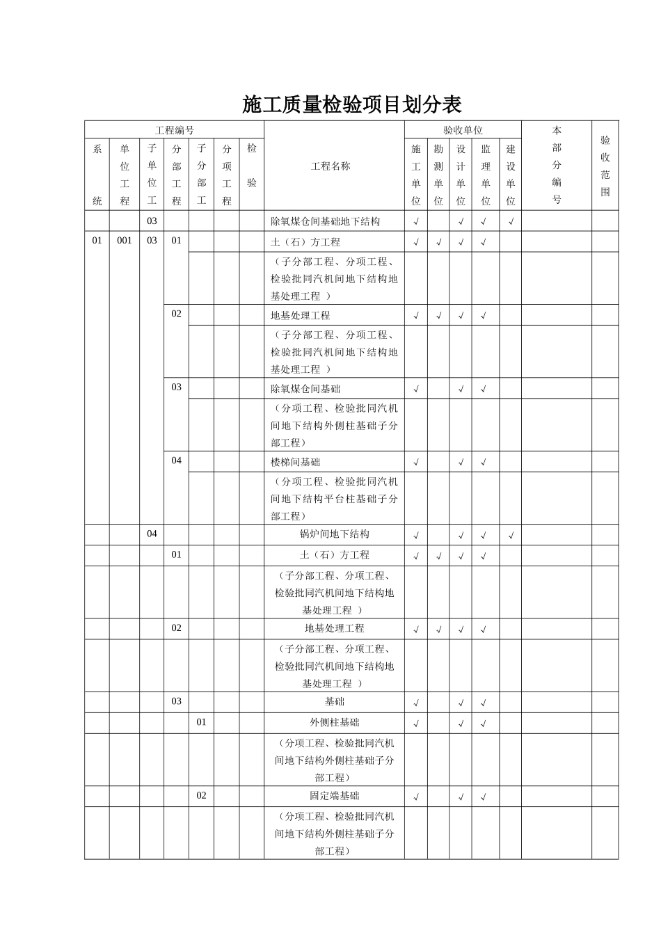 电力建设评价规程施工质量检验项目划分表土建篇_第3页