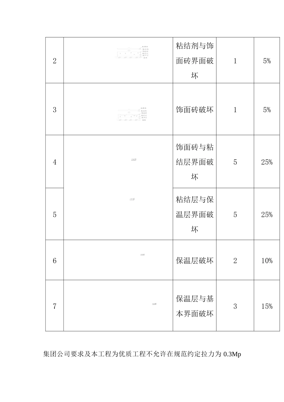 QC提高文化石粘贴强度的合格率获奖文章_第3页