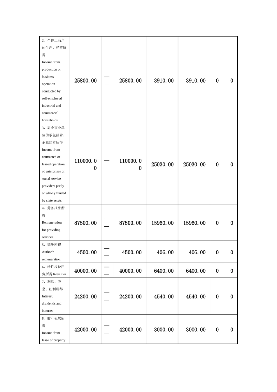 个人所得税纳税申报表（填写样例）_第2页
