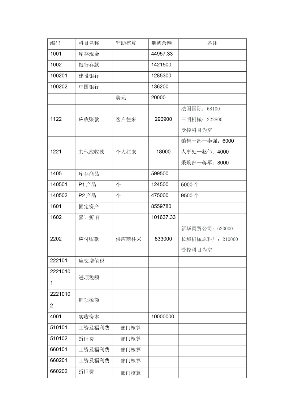 T3财务培训练习_第3页
