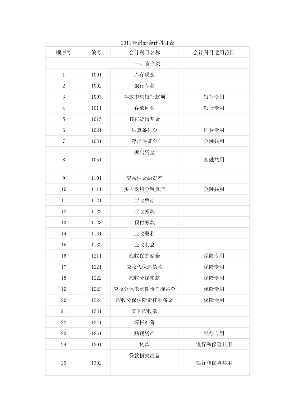 XXXX年最新会计科目表_第1页