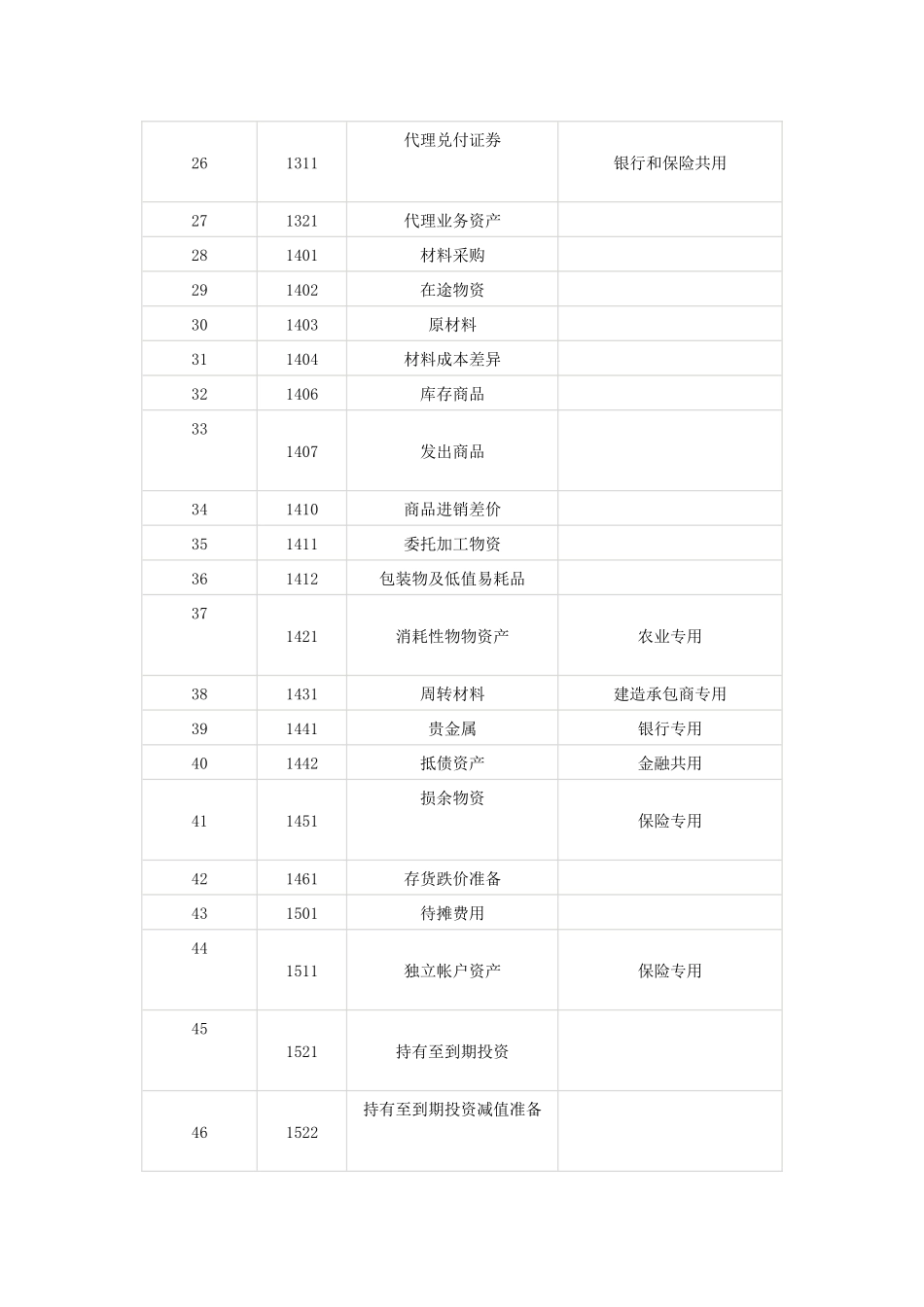 XXXX年最新会计科目表_第2页