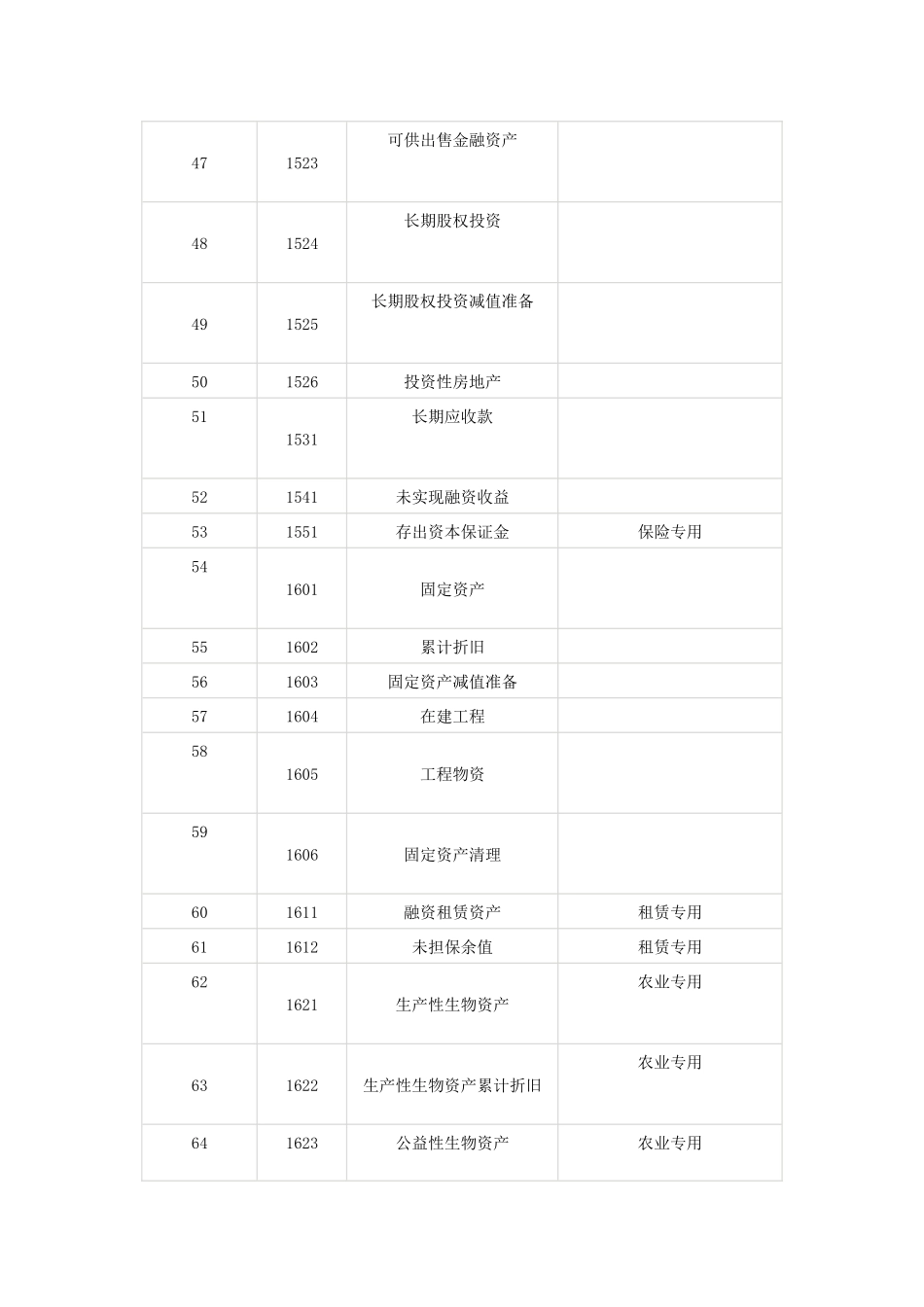 XXXX年最新会计科目表_第3页