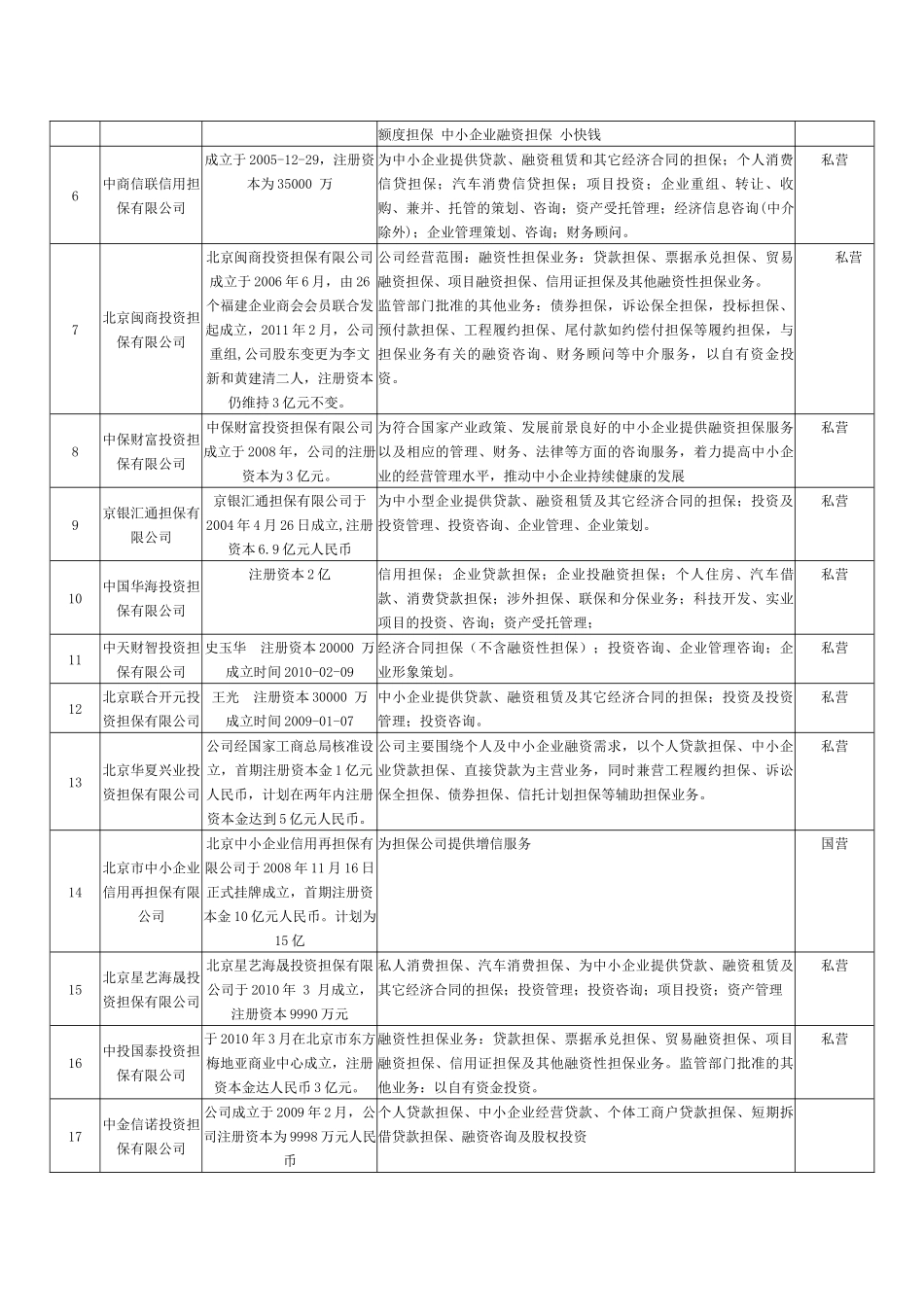北京地区融资性担保公司_第2页