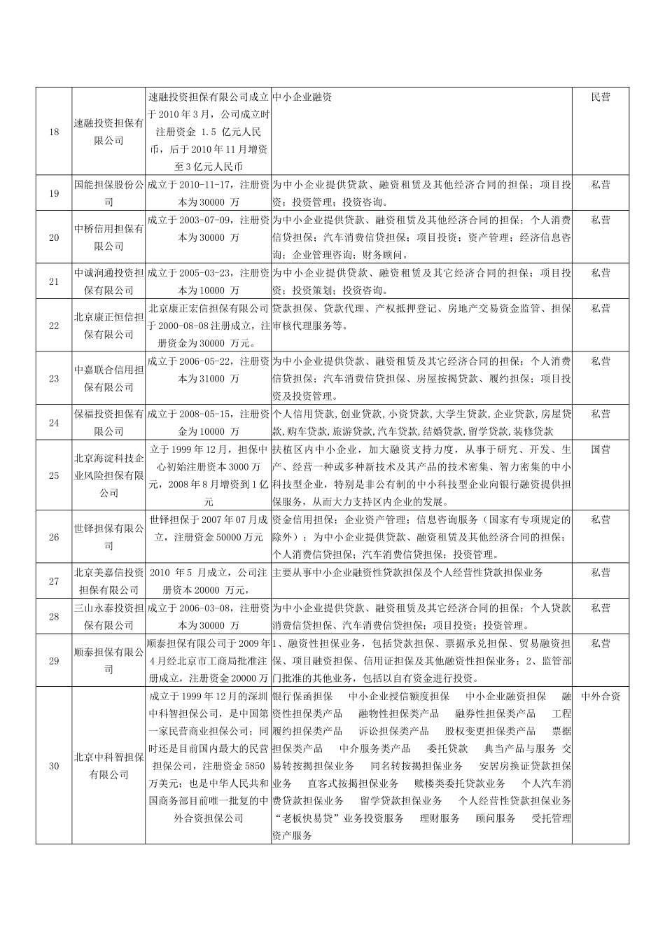 北京地区融资性担保公司_第3页