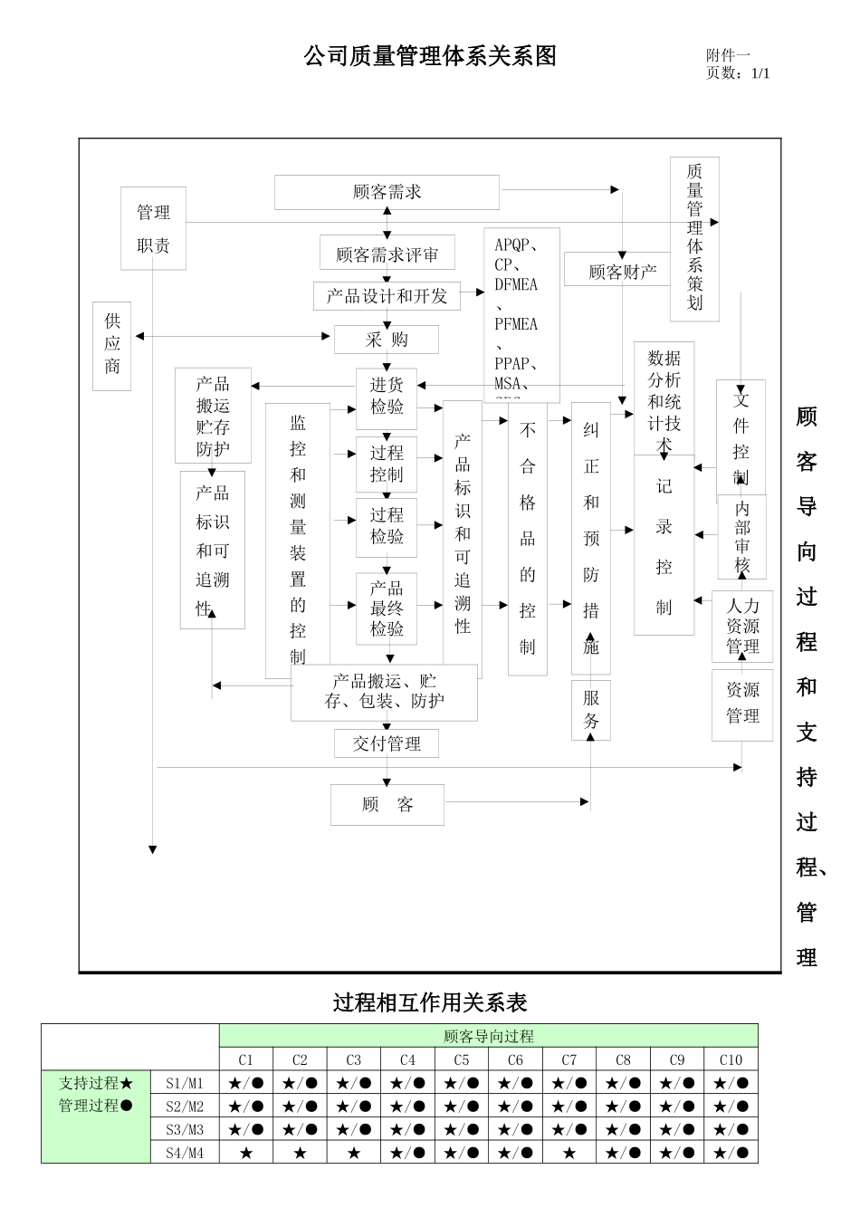 顾客导向过程分析表质量手册附件1_第1页