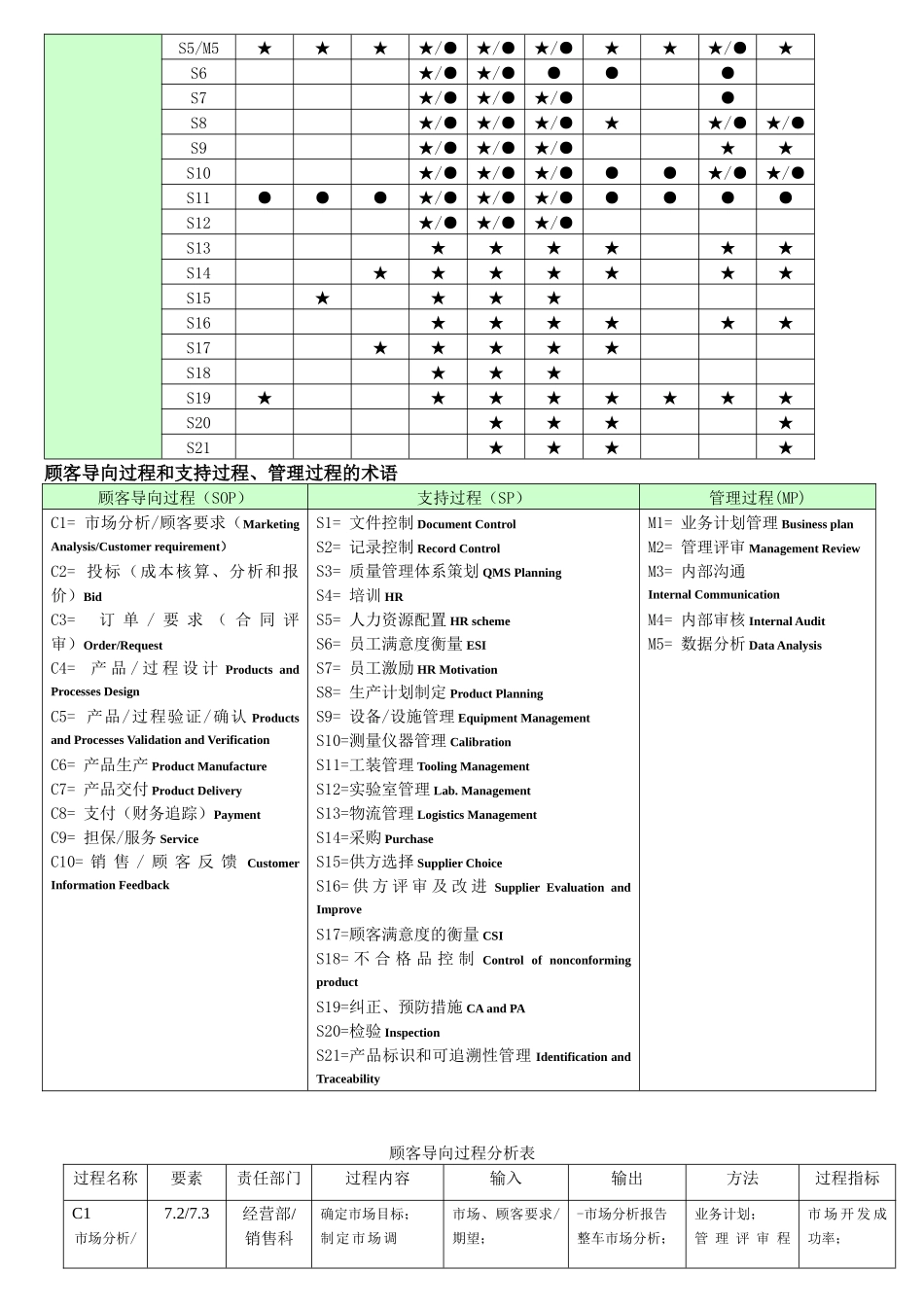 顾客导向过程分析表质量手册附件1_第2页