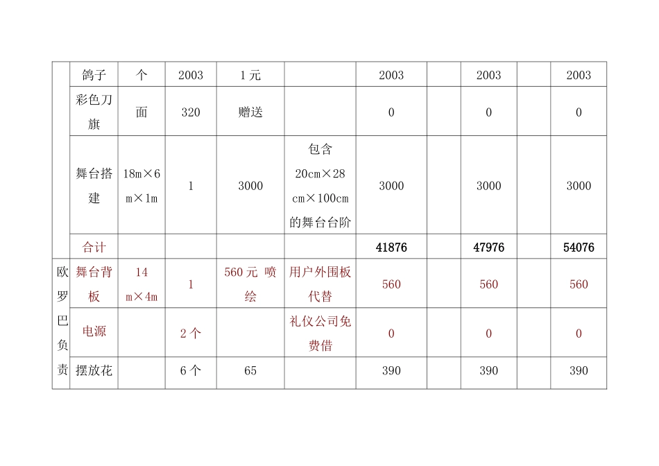 费用预算方案_第3页