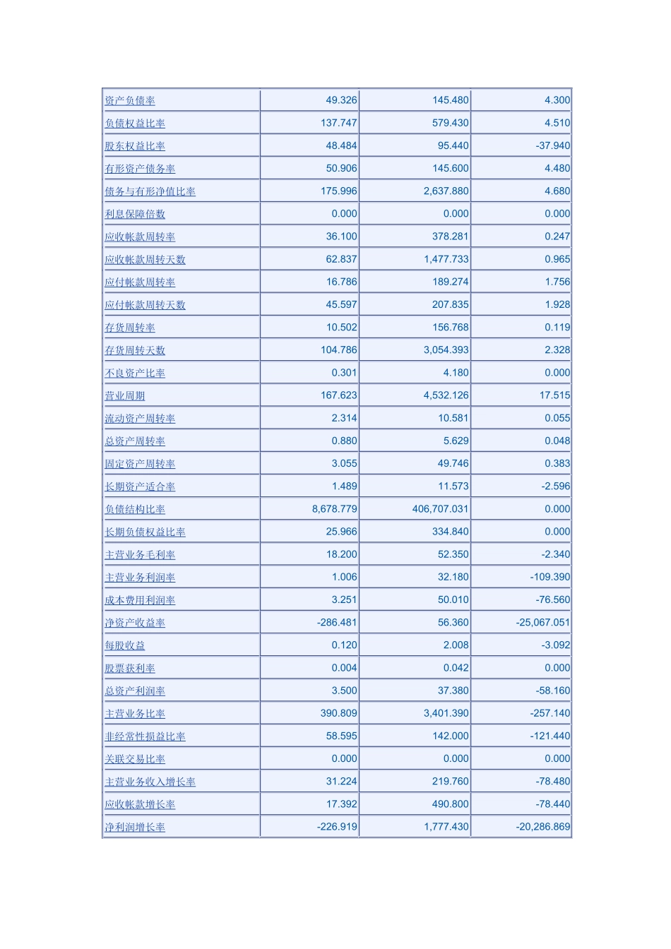 行业财务指标标准_第2页