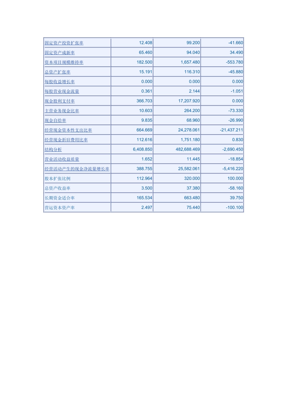 行业财务指标标准_第3页