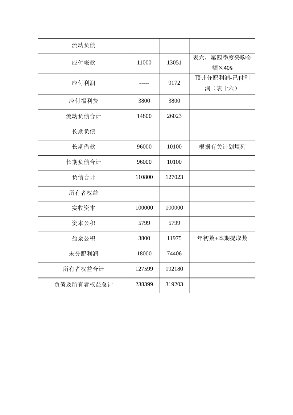 【财务表格】预计资产负债表（表十八）_第2页