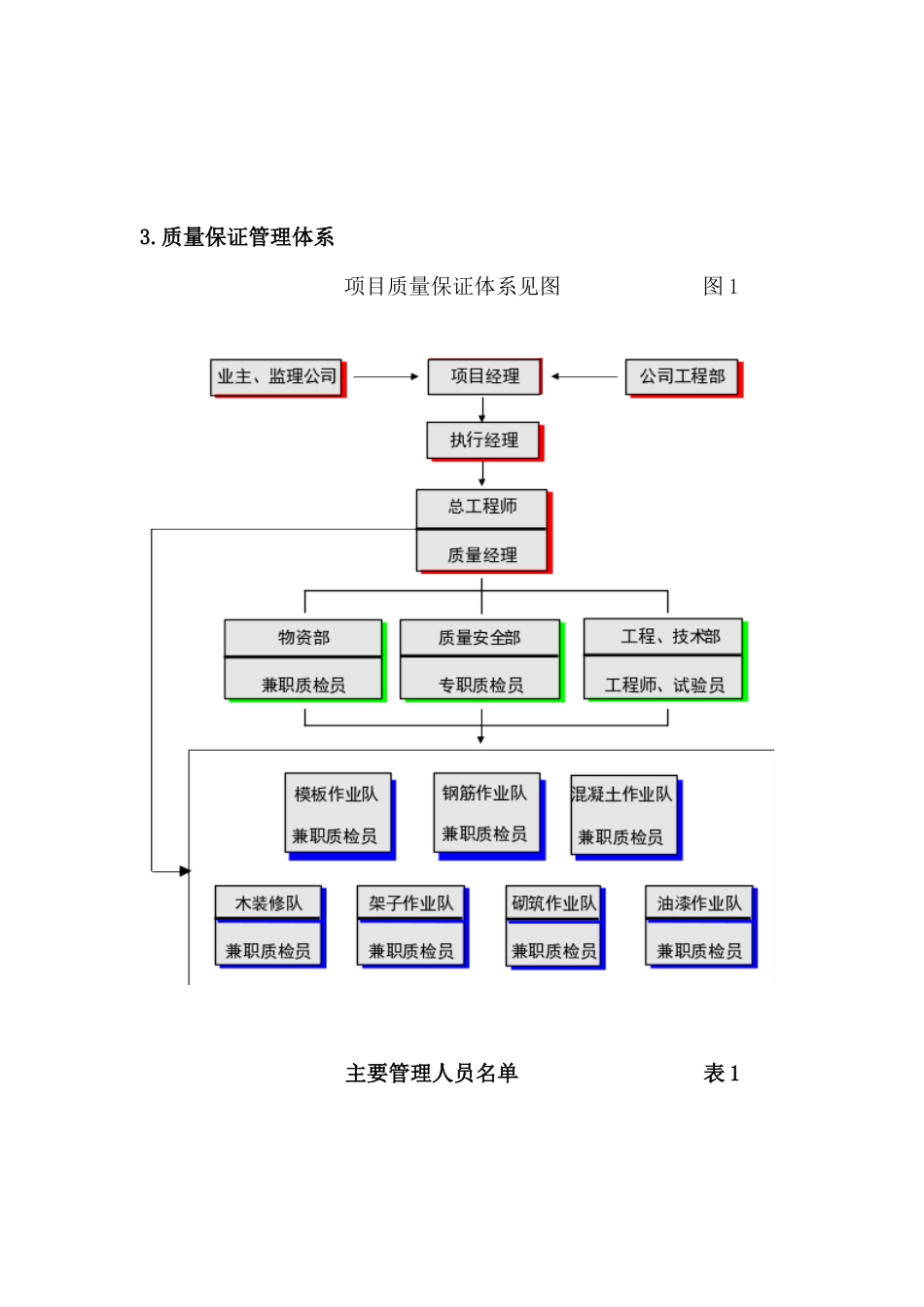 百旺家苑质量创优组织管理体系与保证措施1_第3页