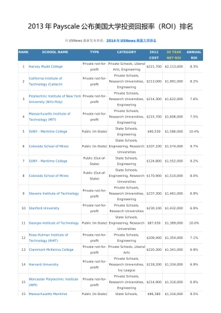 XXXX年美国大学投资回报率排名