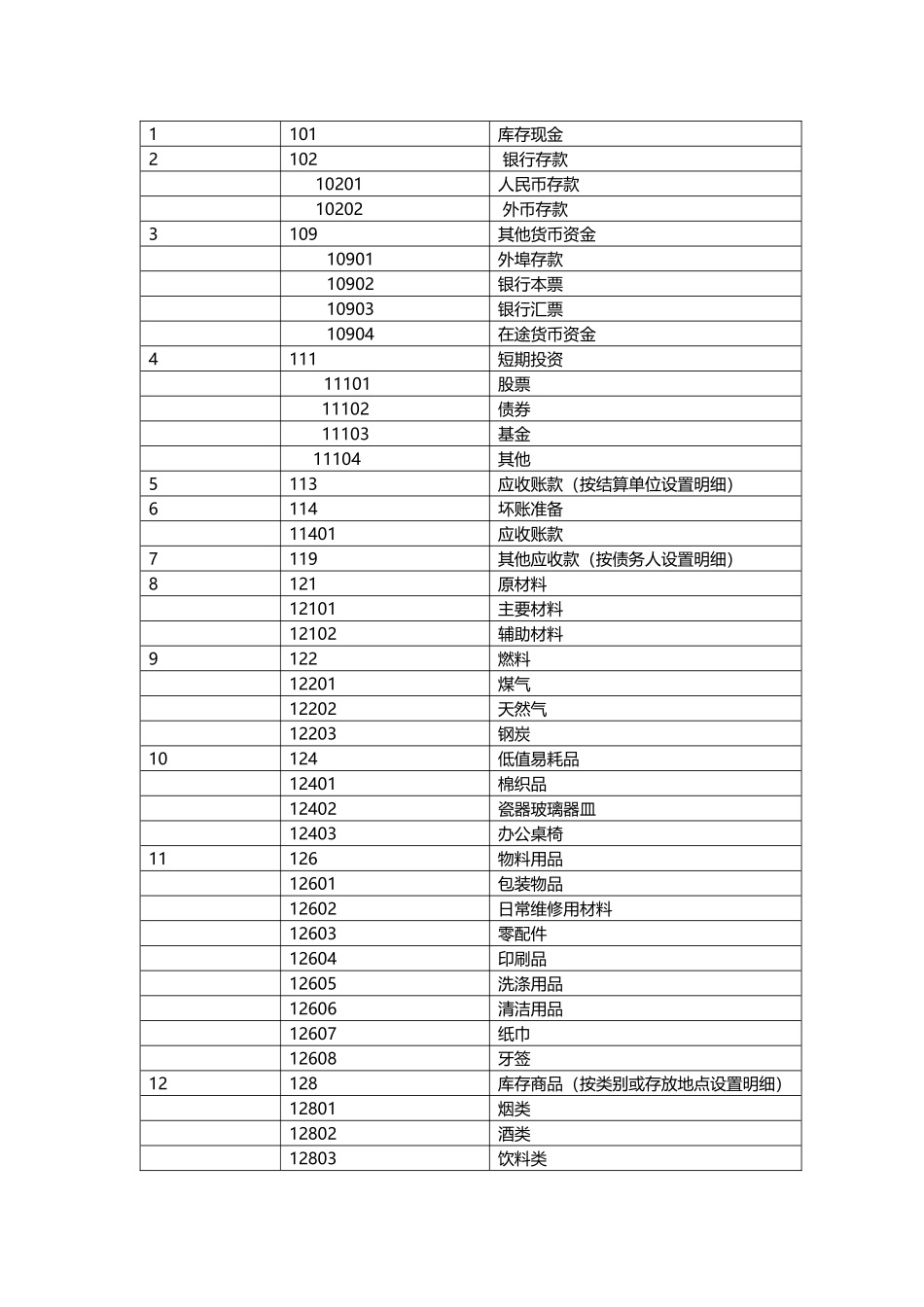 餐饮行业会计核算及科目表_第3页
