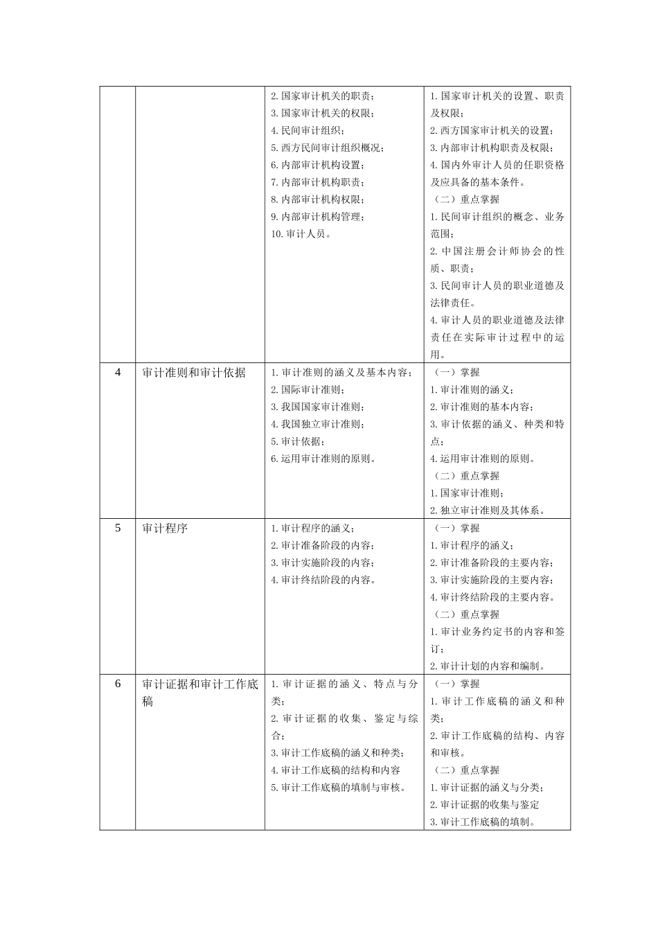 《审计学原理》课程教学设计方案（修改后）_第2页