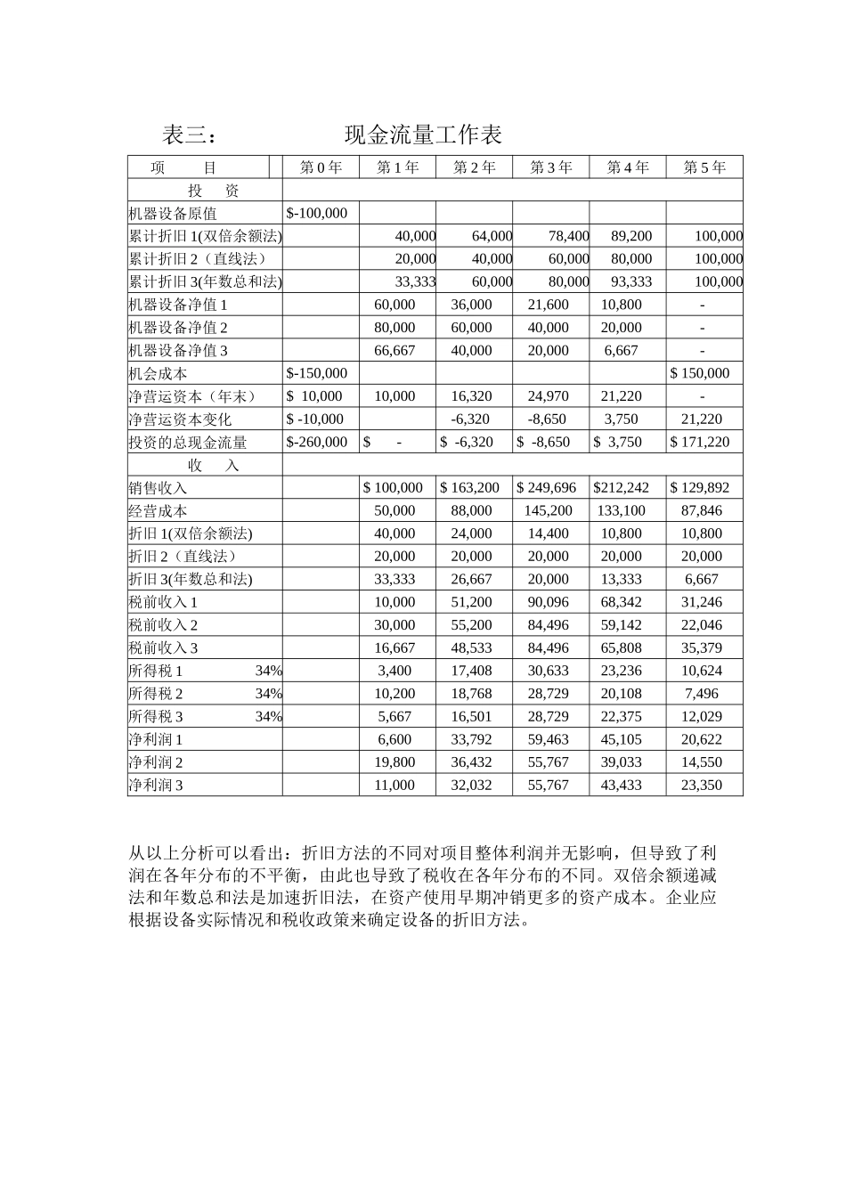 XX公司保龄球项目投资财务分析_第3页