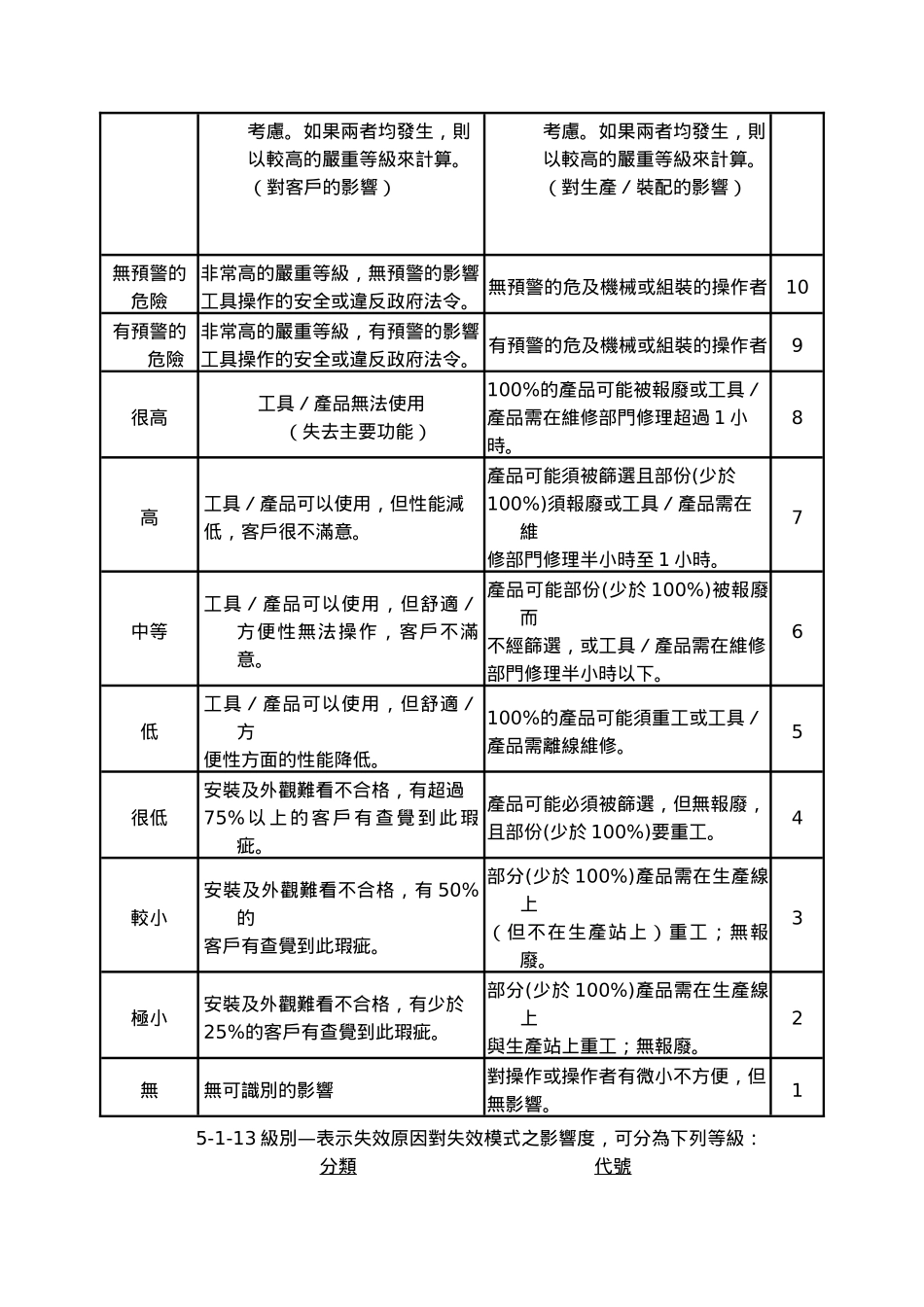FMEA失效模式与效应分析作业程序_第2页
