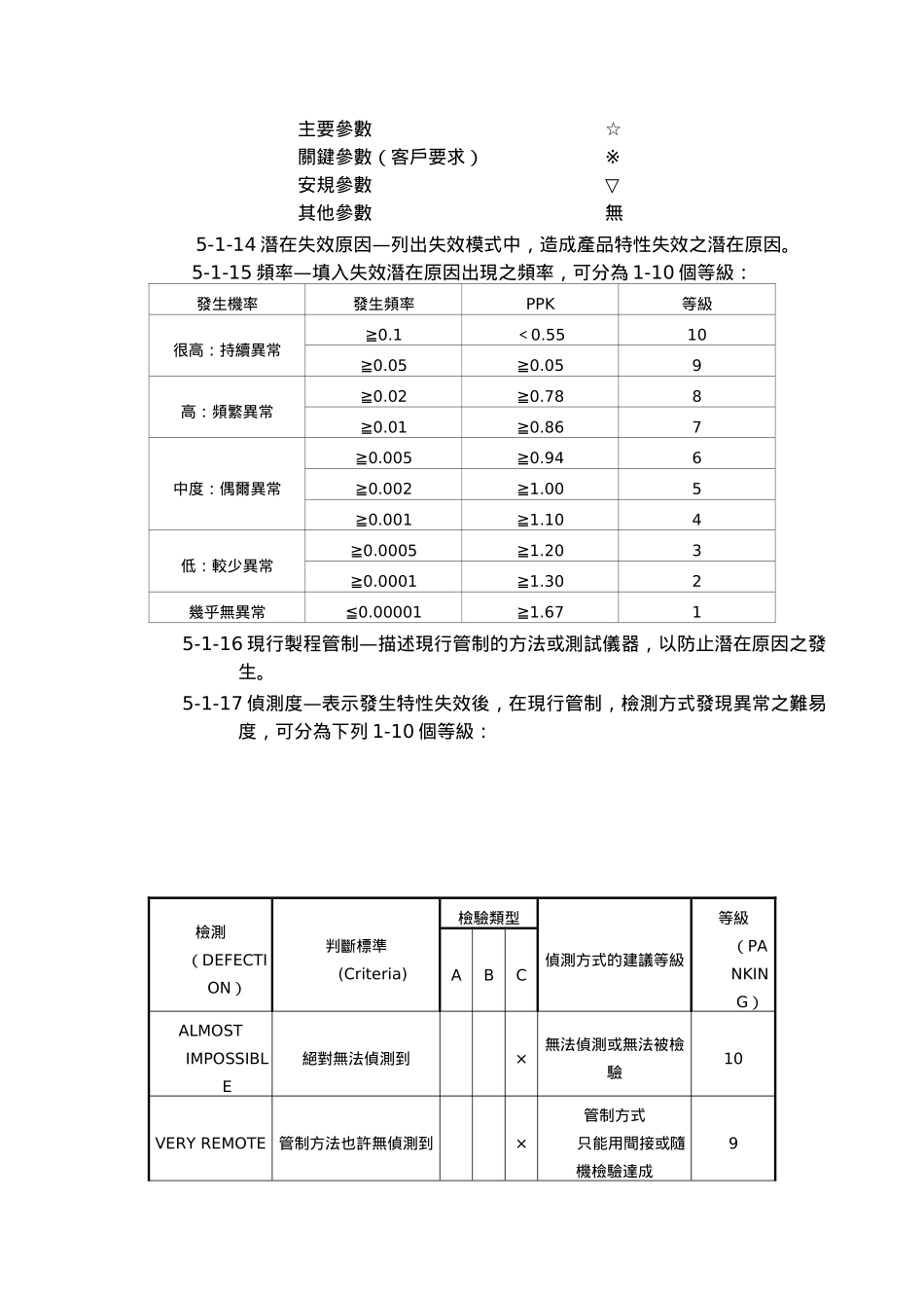 FMEA失效模式与效应分析作业程序_第3页