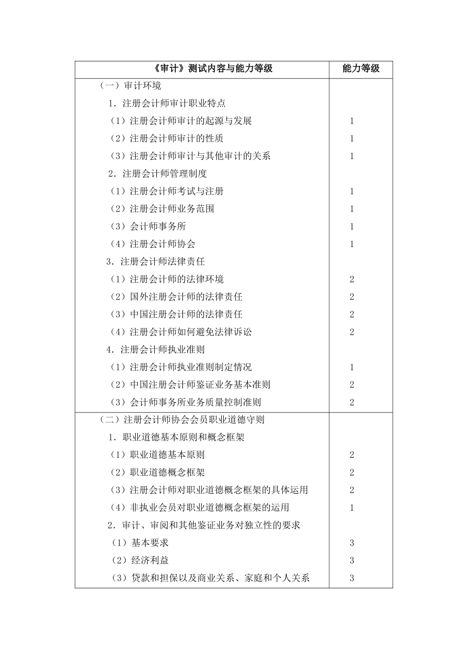《审计》测试内容与能力等级_第1页
