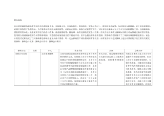 财务操纵面面观( 8页)